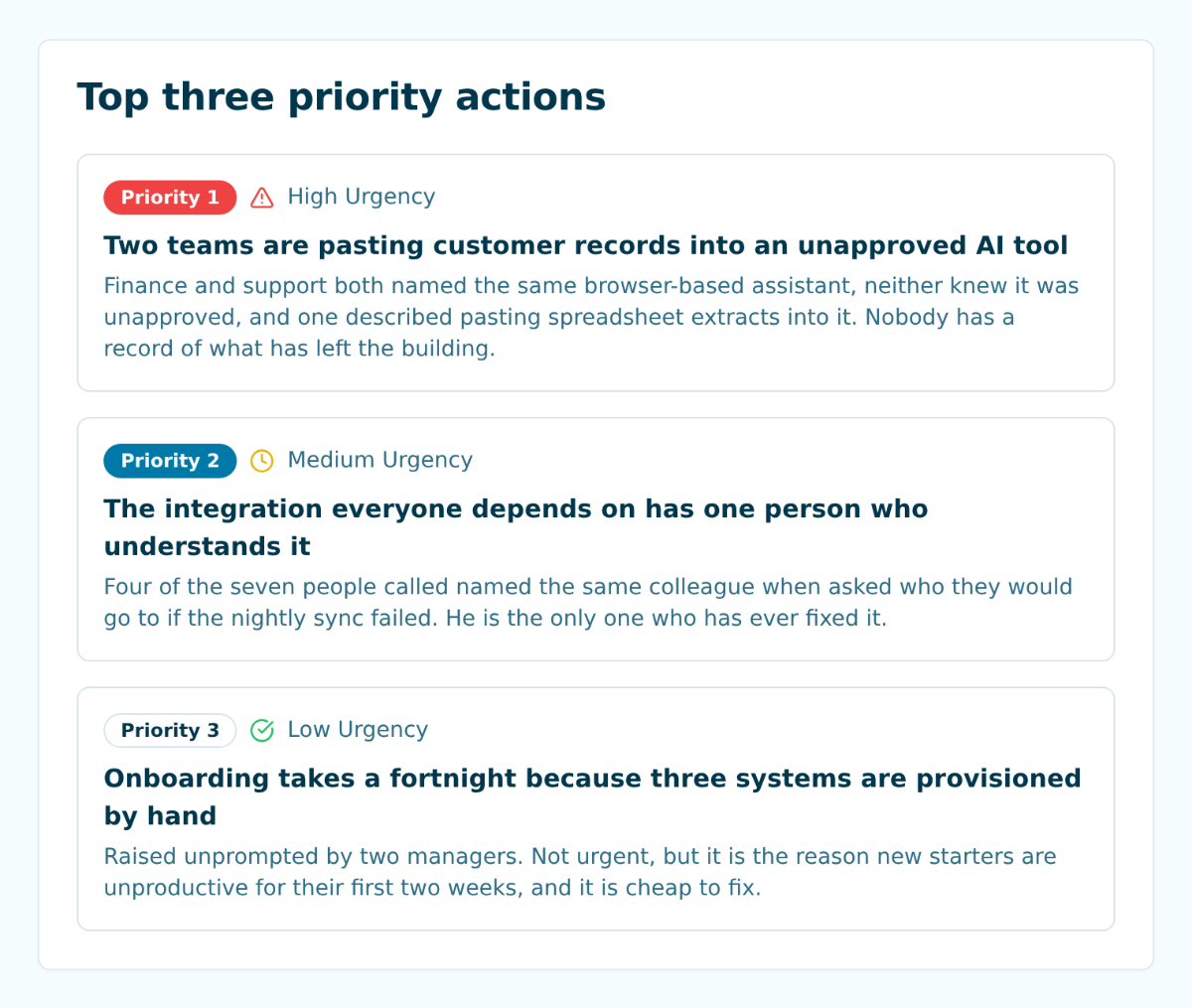 The top three priority actions from a round of calls: two teams pasting customer records into an unapproved AI tool, a critical integration only one person understands, and manual provisioning that makes onboarding take a fortnight.
