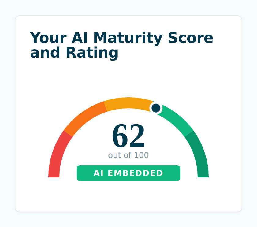 What Does an AI Maturity Assessment Actually Measure?