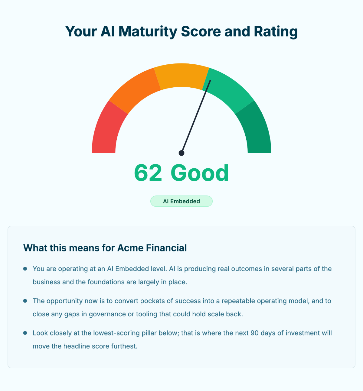 A StackUp report showing an AI maturity score of 62, rated Good, with an explanation of what that means for the organisation