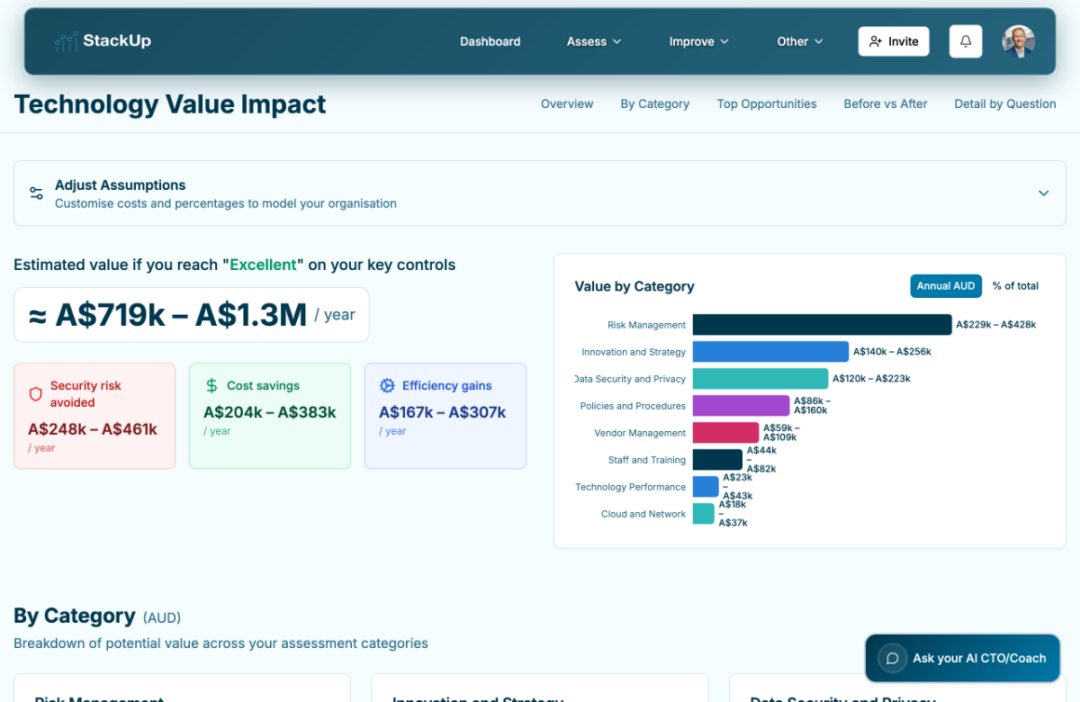 The StackUp technology value impact screen, estimating A$719k to A$1.3M a year across risk, cost and efficiency, broken down by category