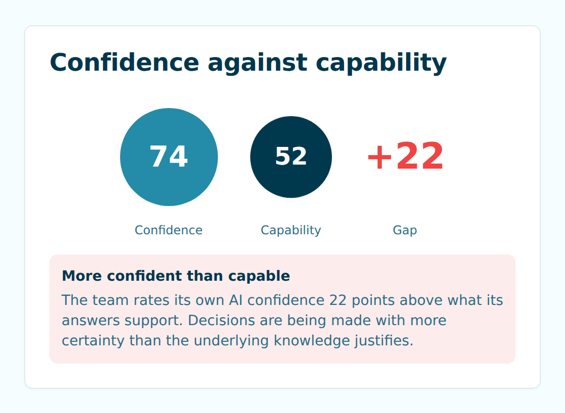 Confidence against capability: the team scores 74 on confidence and 52 on capability, a gap of 22 points, read as more confident than capable.