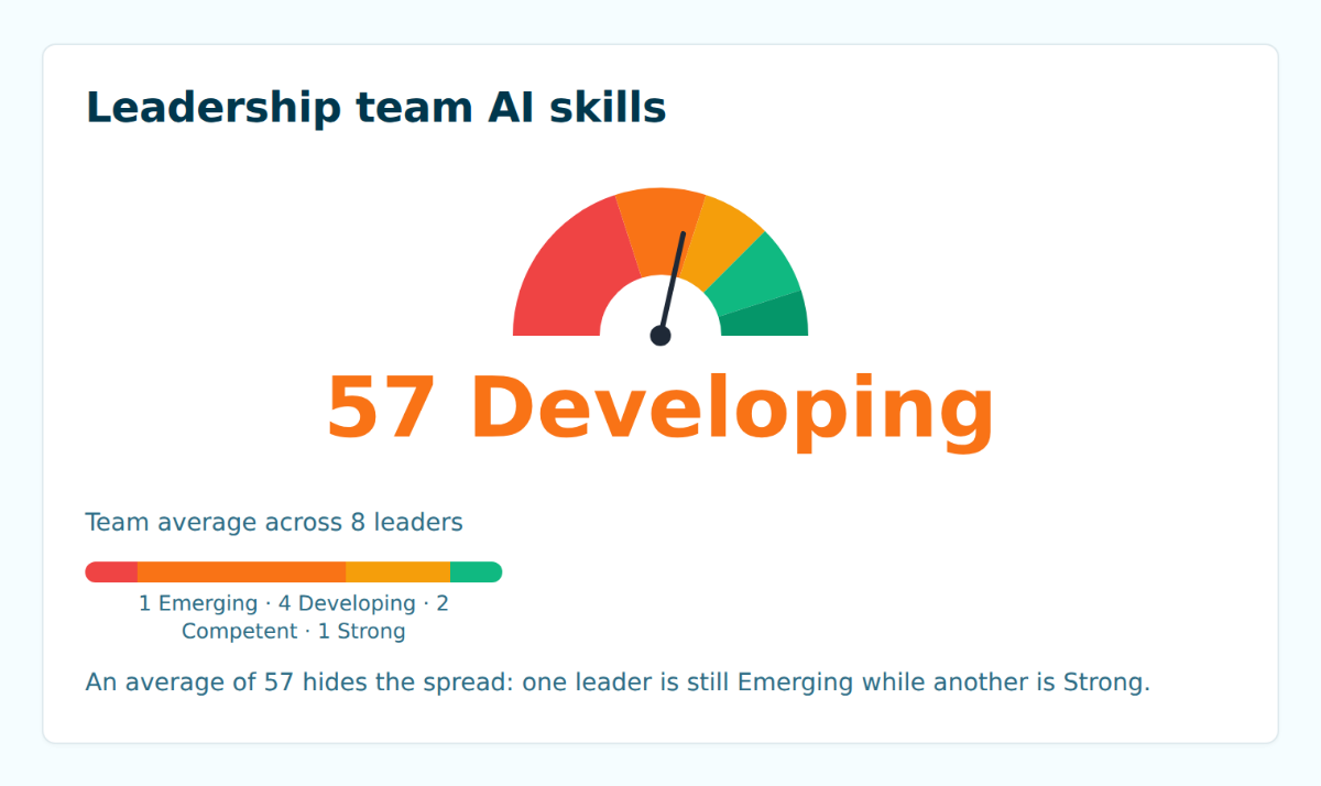 The leadership team AI skills gauge reading 57 out of 100, Developing, with the eight leaders spread across Emerging, Developing, Competent and Strong.