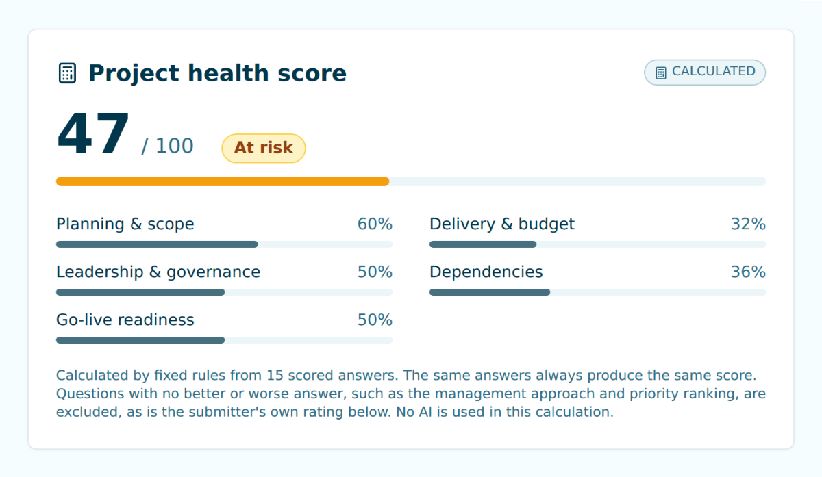 The project health score: 47 out of 100, rated At risk, broken into planning and scope, delivery and budget, leadership and governance, dependencies, and go-live readiness.