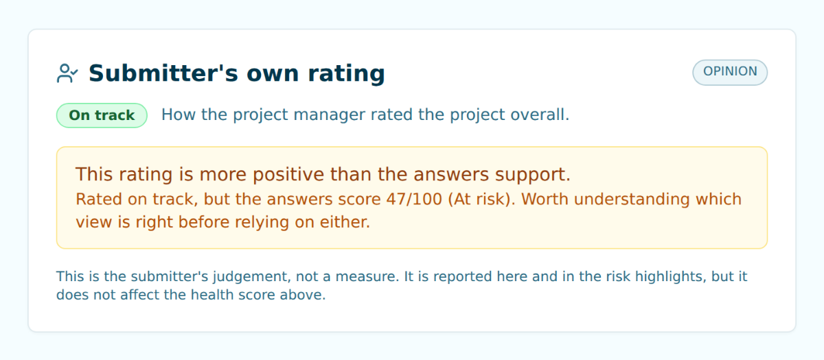 The submitter's own rating: marked On track, with a warning that the rating is more positive than the answers support because they score 47 out of 100, At risk.