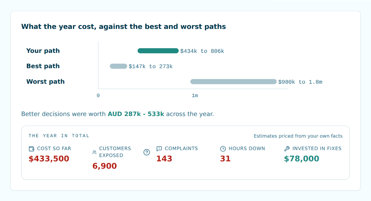 What the year cost: your path against the best and worst paths, with totals for cost, customers affected, complaints and hours of downtime.