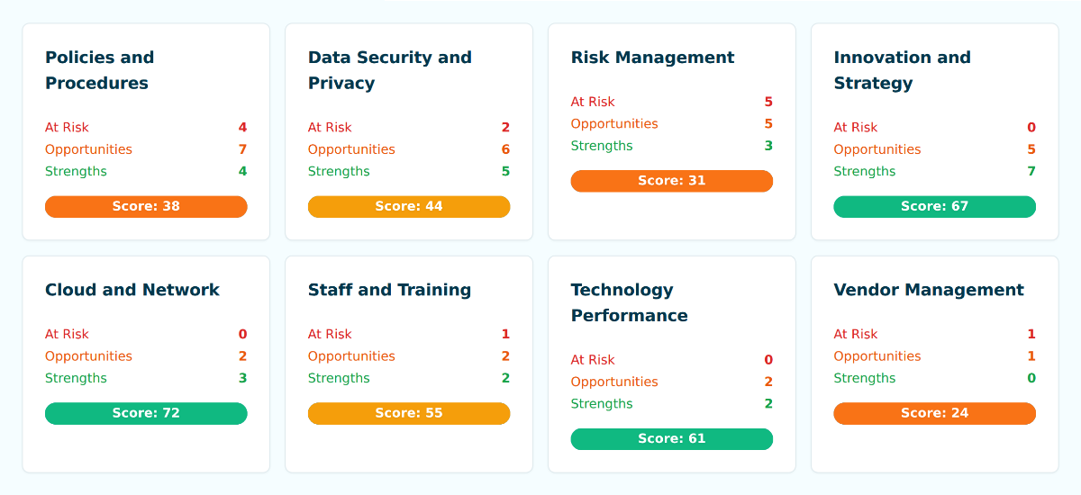 The eight scored areas side by side, each with how many answers came back At Risk, how many are opportunities, and how many are strengths, over a coloured score bar.