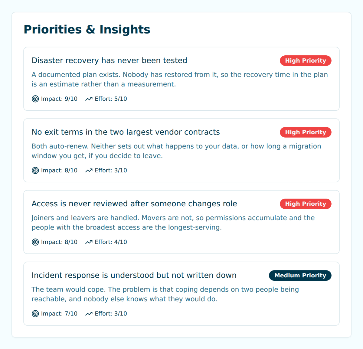 The priorities list: untested disaster recovery, vendor contracts with no exit terms, access never reviewed after a role change, and undocumented incident response, each with an impact and effort score.