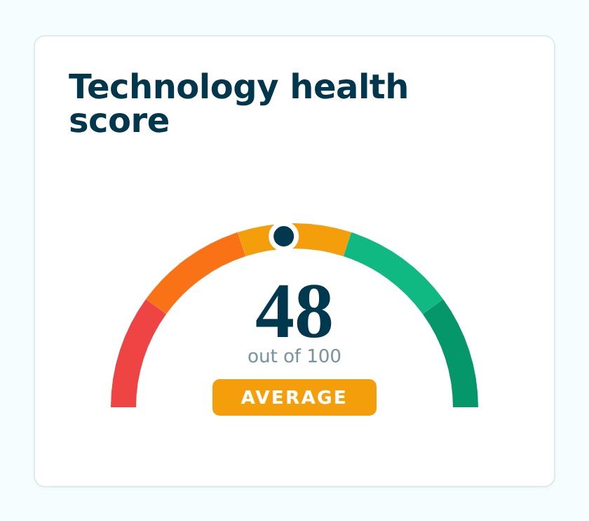 The technology health score: 48 out of 100, rated Average, on a gauge running from At Risk through to Excellent.